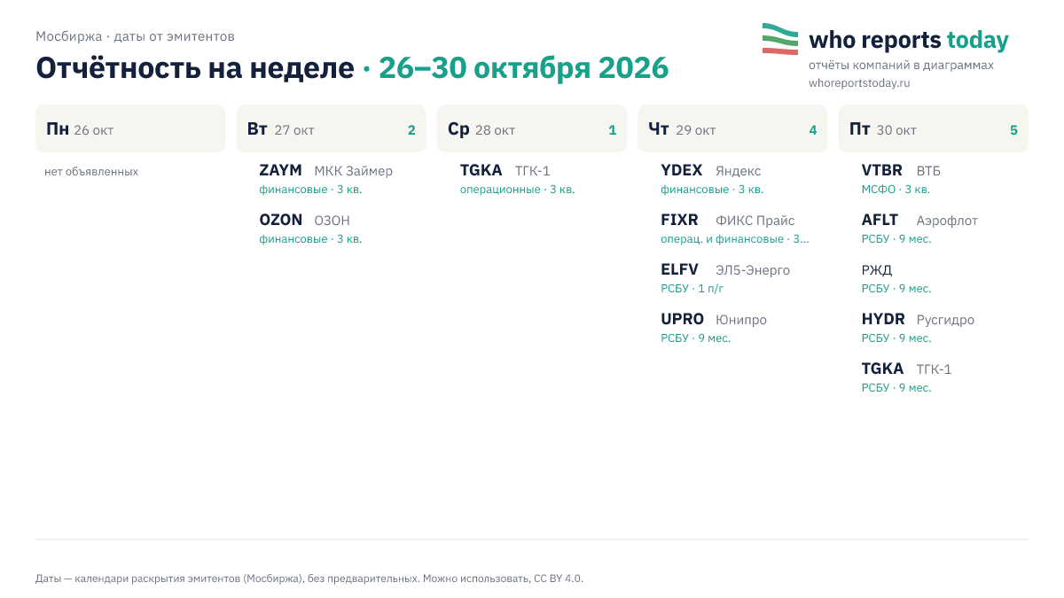 Календарь отчётности эмитентов Мосбиржи на неделю 26–30 октября 2026: 12 объявленных публикаций, в т. ч. VTBR, AFLT, YDEX, РЖД, по дням